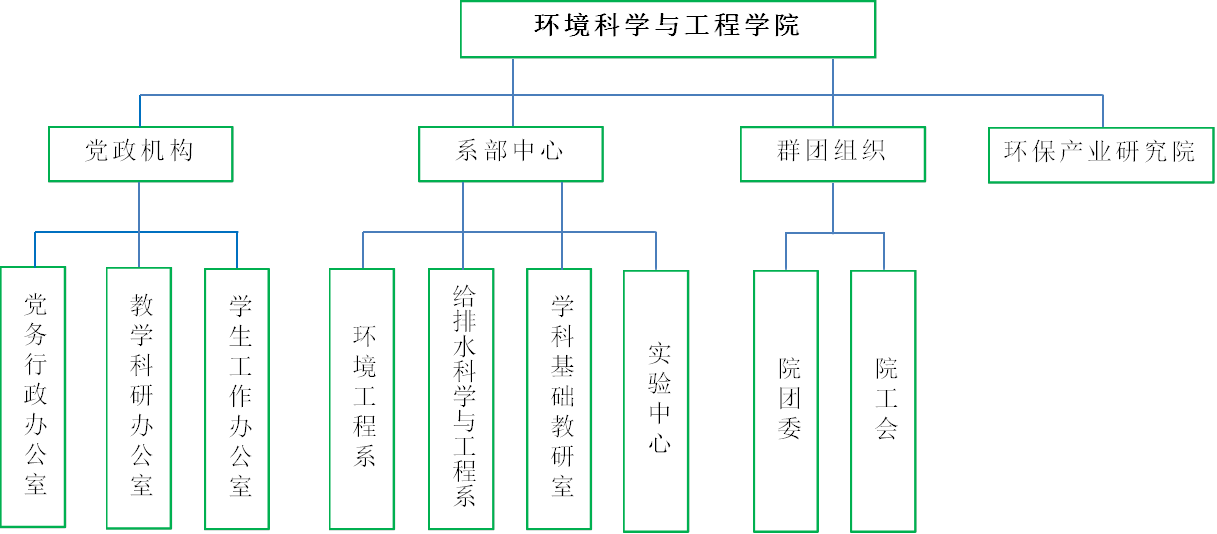 永利皇宫32444官网版,党政机构,党务行政办公室,系部中心,群团组织,环保产业研究院,教学科研办公室,学生工作办公室,环境工程系,给排水科学与工程系,学科基础教研室,实验中心,院团委,院工会